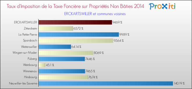 Taux d'imposition de la taxe foncière sur les immeubles et terrains non batis 2014 pour ERCKARTSWILLER et les communes proches Comparaison des taux d'imposition de la taxe foncière sur les immeubles et terrains non batis 2014 pour ERCKARTSWILLER et les communes voisines