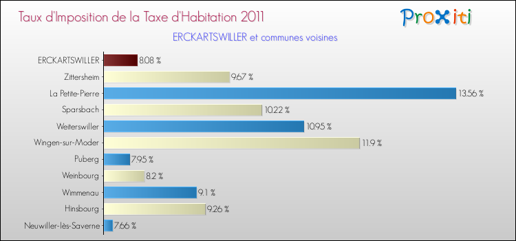 Taux d'imposition de la taxe d'habitation 2011 pour ERCKARTSWILLER et les communes proches Comparaison des taux d'imposition de la taxe d'habitation 2011 pour ERCKARTSWILLER et les communes voisines