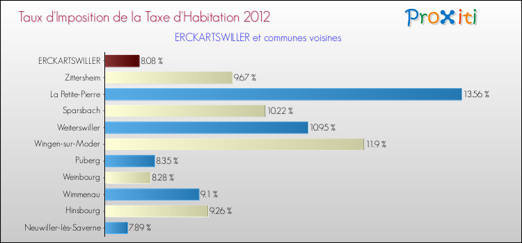 Taux d'imposition de la taxe d'habitation 2012 pour ERCKARTSWILLER et les communes proches Comparaison des taux d'imposition de la taxe d'habitation 2012 pour ERCKARTSWILLER et les communes voisines