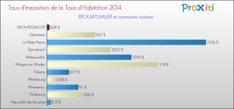 Taux d'imposition de la taxe d'habitation 2014 pour ERCKARTSWILLER et les communes proches Comparaison des taux d'imposition de la taxe d'habitation 2014 pour ERCKARTSWILLER et les communes voisines