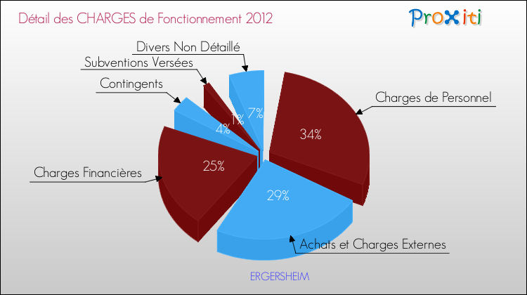 Décomposition des Charges de Fonctionnement 2012 de la commune de ERGERSHEIM Charges de Fonctionnement 2012 pour la commune de ERGERSHEIM