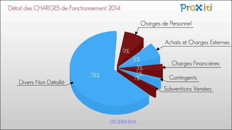Décomposition des Charges de Fonctionnement 2014 de la commune de ERGERSHEIM Charges de Fonctionnement 2014 pour la commune de ERGERSHEIM