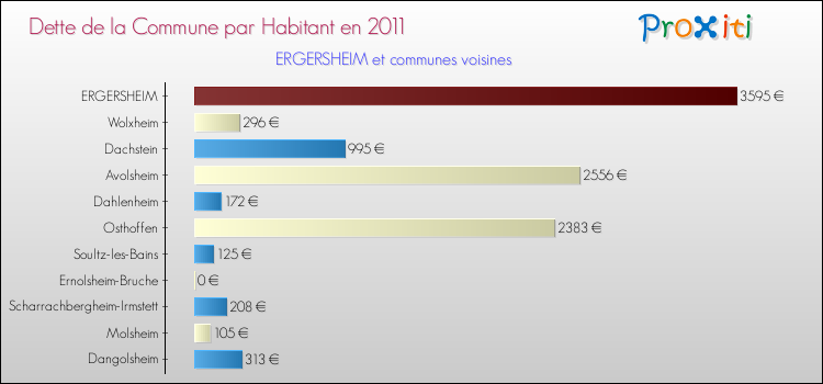 Dette par habitant de la commune en 2011 pour ERGERSHEIM et les communes proches Comparaison de la dette par habitant de la commune en 2011 pour ERGERSHEIM et les communes voisines