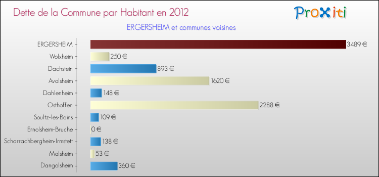 Dette par habitant de la commune en 2012 pour ERGERSHEIM et les communes proches Comparaison de la dette par habitant de la commune en 2012 pour ERGERSHEIM et les communes voisines