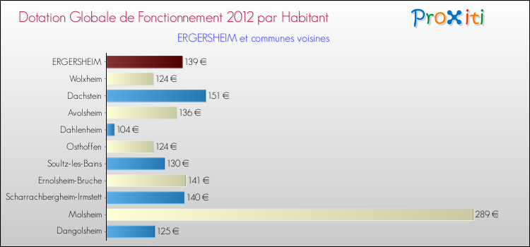 Montant des dotations globales de fonctionnement DGF par Habitant pour ERGERSHEIM et les communes proches Comparaison des des dotations globales de fonctionnement DGF par habitant pour ERGERSHEIM et les communes voisines