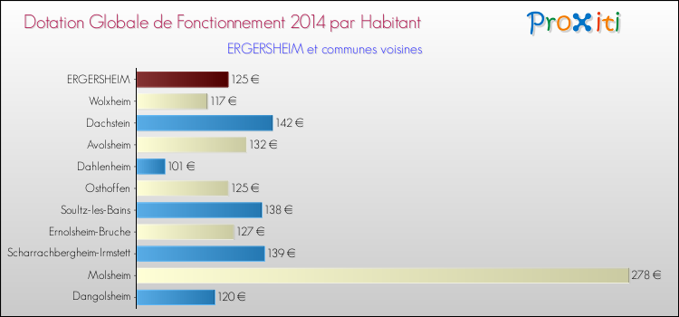 Montant des dotations globales de fonctionnement DGF par Habitant pour ERGERSHEIM et les communes proches en 2014. Comparaison des des dotations globales de fonctionnement DGF par habitant pour ERGERSHEIM et les communes voisines en 2014.