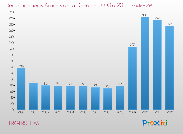 Evolution de l'annuité de la dette pour la commune de ERGERSHEIM de 2000 à 2012 Annuités de la dette pour ERGERSHEIM de 2000 à 2012