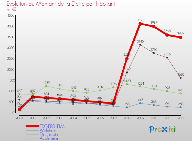 Evolution de la dette par habitant pour la commune de ERGERSHEIM et les communes proches de 2000 à 2012 Comparaison de la dette par habitant pour ERGERSHEIM et les communes voisines de 2000 à 2012