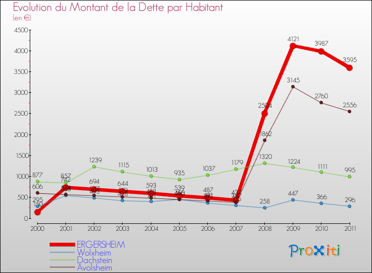 Evolution de la dette par habitant pour la commune de ERGERSHEIM et les communes proches Comparaison de la dette par habitant pour ERGERSHEIM et les communes voisines