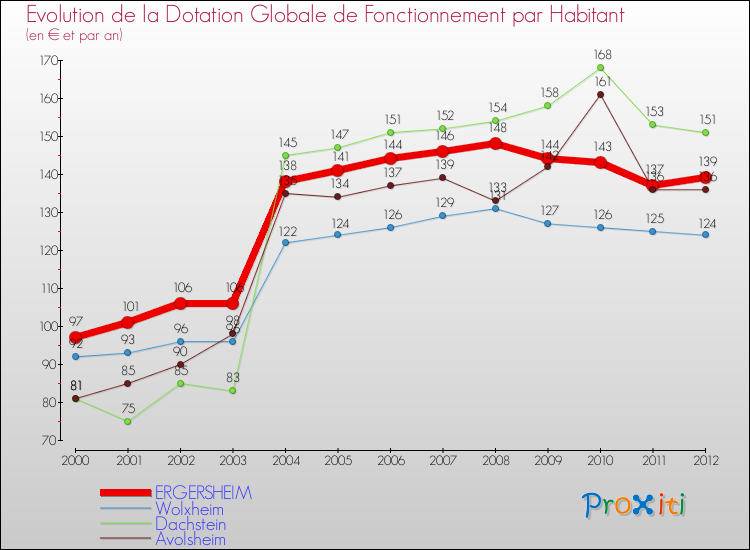 Evolution et montant de la dotation globale de fonctionnement par Habitant pour ERGERSHEIM et les communes proches Comparaison des dotations globales de fonctionnement par habitant pour ERGERSHEIM et les communes voisines