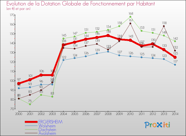 Evolution et montant de la dotation globale de fonctionnement par Habitant pour ERGERSHEIM et les communes proches de 2000 à 2014. Comparaison des dotations globales de fonctionnement par habitant pour ERGERSHEIM et les communes voisines de 2000 à 2014.
