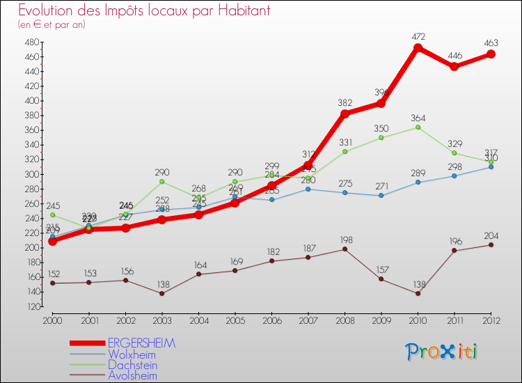 Evolution et montant des impôts locaux par Habitant pour ERGERSHEIM et les communes proches Comparaison des impôts locaux par habitant pour ERGERSHEIM et les communes voisines
