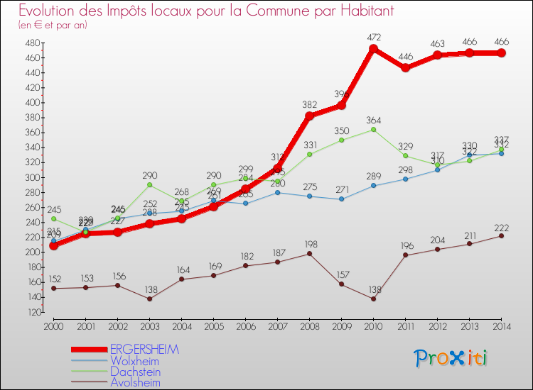 Evolution et montant des impôts locaux par Habitant pour ERGERSHEIM et les communes proches de 2000 à 2014 Comparaison des impôts locaux par habitant pour ERGERSHEIM et les communes voisines de 2000 à 2014