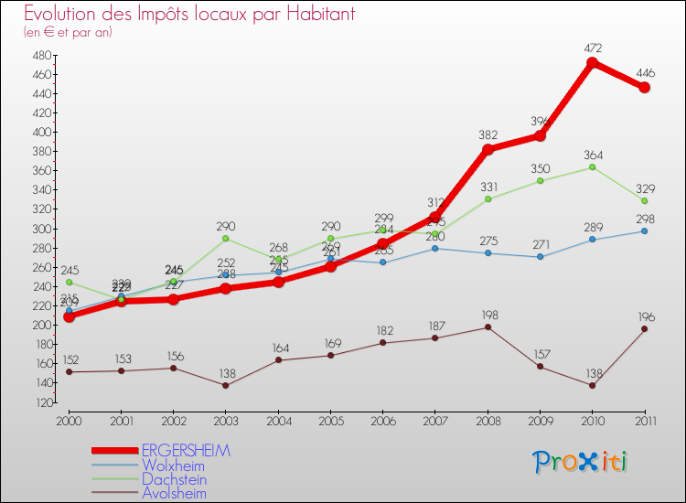 Evolution et montant des impôts locaux par Habitant pour ERGERSHEIM et les communes proches Comparaison des impôts locaux par habitant pour ERGERSHEIM et les communes voisines