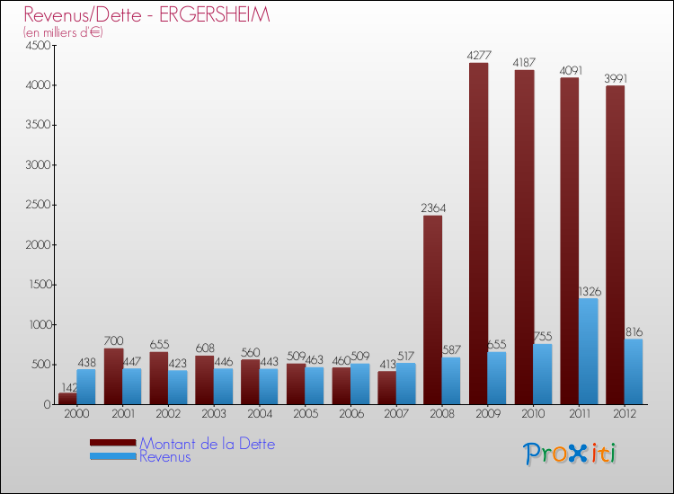 Evolution comparée de la dette et des revenus pour la commune de ERGERSHEIM de 2000 à 2012 Comparaison de la dette et des revenus pour ERGERSHEIM de 2000 à 2012