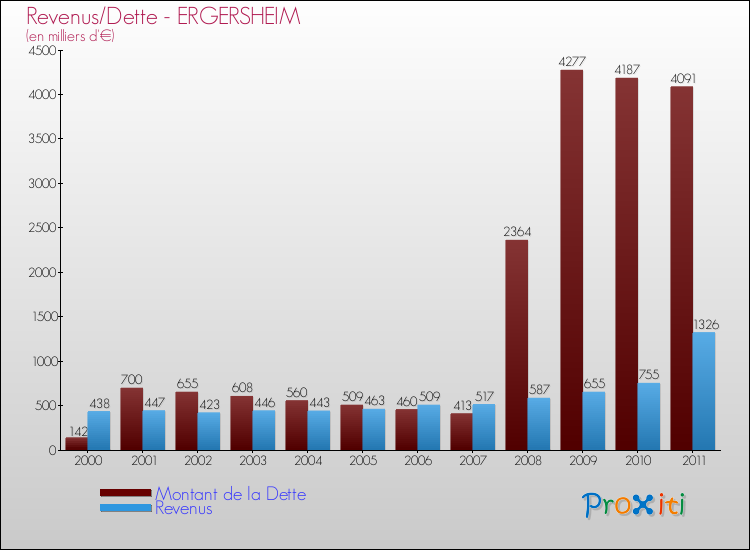 Evolution comparée de la dette et des revenus pour la commune de ERGERSHEIM de 2000 à 2011 Comparaison de la dette et des revenus pour ERGERSHEIM de 2000 à 2011
