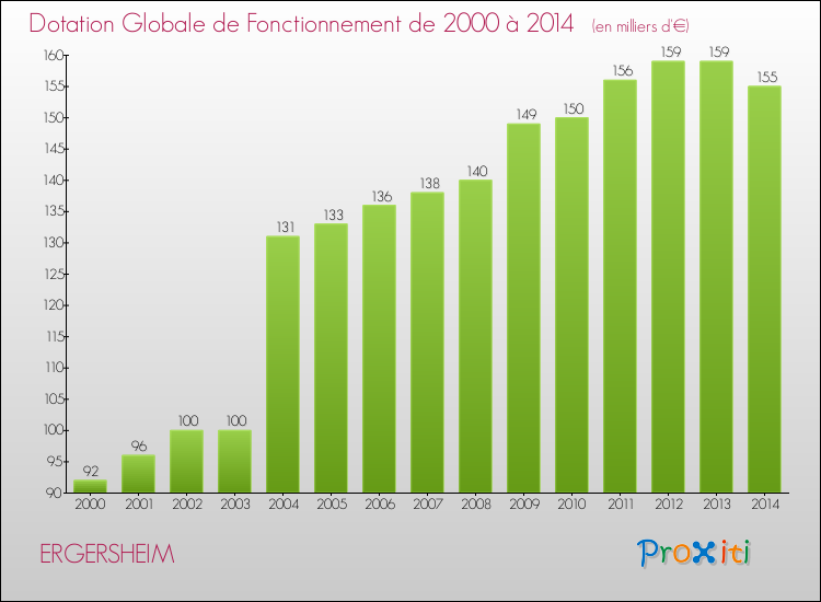 Evolution du montant de la Dotation Globale de Fonctionnement pour la commune de ERGERSHEIM de 2000 à 2014 Evolution du montant de la Dotation Globale de Fonctionnement pour ERGERSHEIM de 2000 à 2014