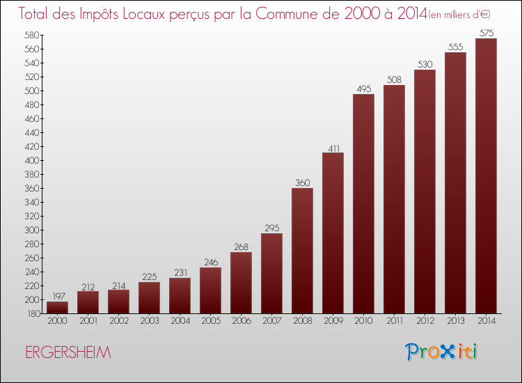 Evolution des Impôts Locaux pour la commune de ERGERSHEIM de 2000 à 2014 Evolution des Impôts Locaux pour ERGERSHEIM de 2000 à 2014