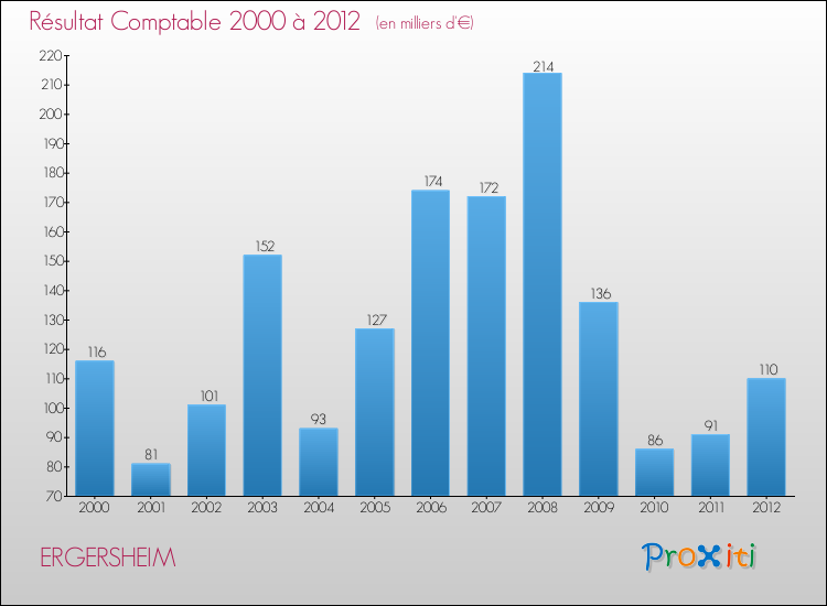 Evolution du résultat comptable pour la commune de ERGERSHEIM de 2000 à 2012 Evolution du résultat comptable pour ERGERSHEIM de 2000 à 2012