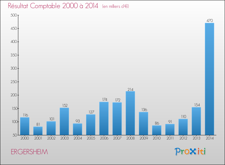 Evolution du résultat comptable pour la commune de ERGERSHEIM de 2000 à 2014 Evolution du résultat comptable pour ERGERSHEIM de 2000 à 2014