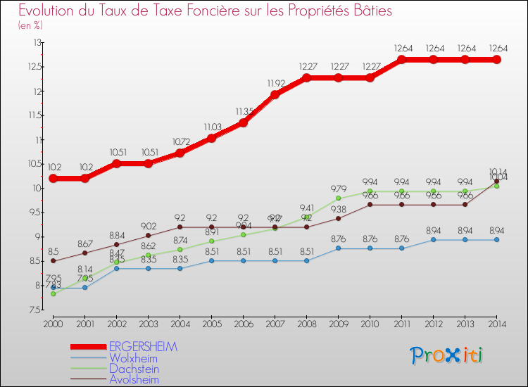 Evolution du taux de la taxe foncière sur le bati pour ERGERSHEIM et les communes proches de 2000 à 2014 Comparaison des taux de taxe foncière sur le bati pour ERGERSHEIM et les communes voisines de 2000 à 2014
