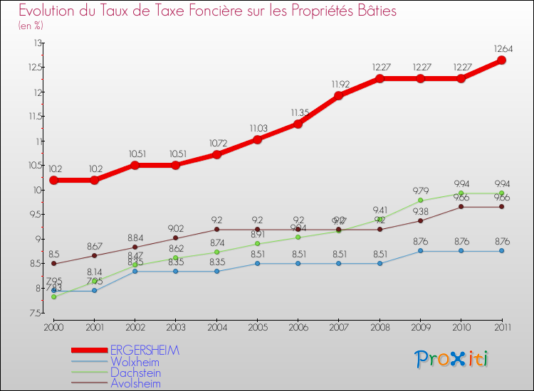 Evolution du taux de la taxe foncière sur le bati pour ERGERSHEIM et les communes proches Comparaison des taux de taxe foncière sur le bati pour ERGERSHEIM et les communes voisines