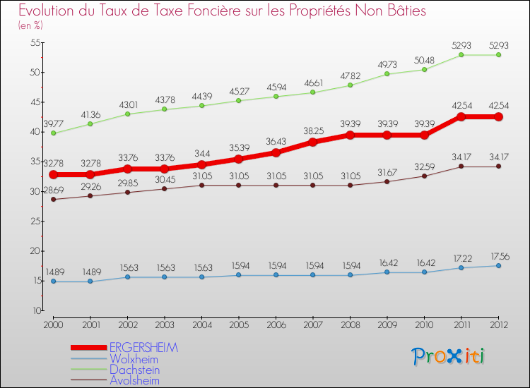 Evolution du taux de la taxe foncière sur les immeubles et terrains non batis pour ERGERSHEIM et les communes proches de 2000 à 2012 Comparaison des taux de la taxe foncière sur les immeubles et terrains non batis pour ERGERSHEIM et les communes voisines de 2000 à 2012