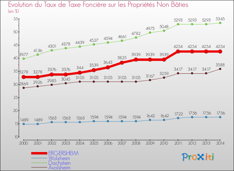 Evolution du taux de la taxe foncière sur les immeubles et terrains non batis pour ERGERSHEIM et les communes proches de 2000 à 2014 Comparaison des taux de la taxe foncière sur les immeubles et terrains non batis pour ERGERSHEIM et les communes voisines de 2000 à 2014