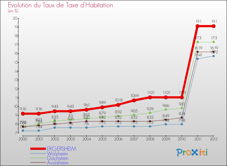 Evolution du taux de la taxe d'habitation pour ERGERSHEIM et les communes proches Comparaison des taux de la taxe d'habitation pour ERGERSHEIM et les communes voisines