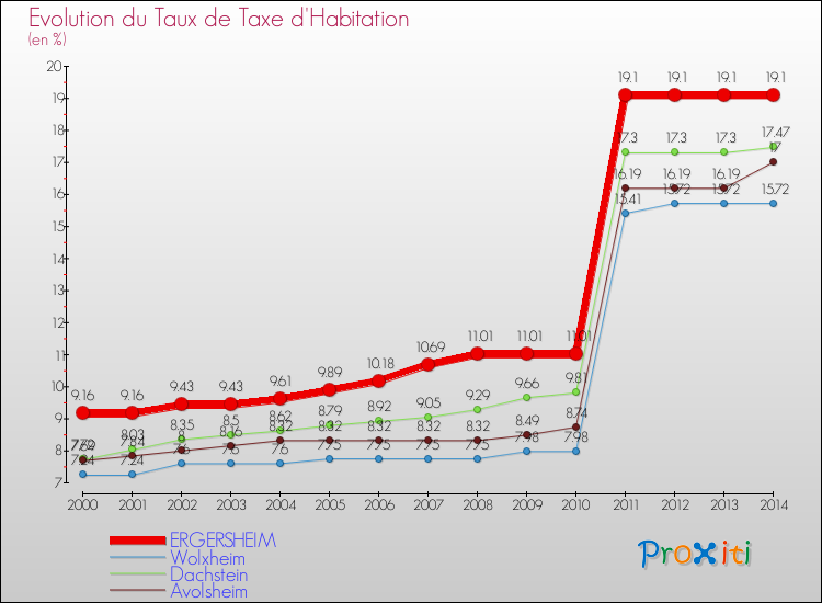 Evolution du taux de la taxe d'habitation pour ERGERSHEIM et les communes proches de 2000 à 2014 Comparaison des taux de la taxe d'habitation pour ERGERSHEIM et les communes voisines de 2000 à 2014