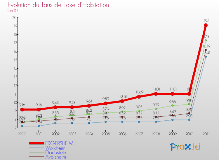Evolution du taux de la taxe d'habitation pour ERGERSHEIM et les communes proches Comparaison des taux de la taxe d'habitation pour ERGERSHEIM et les communes voisines