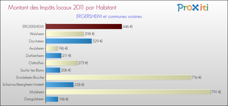 Montant des impôts locaux par Habitant pour ERGERSHEIM et les communes proches Comparaison des impôts locaux par habitant pour ERGERSHEIM et les communes voisines