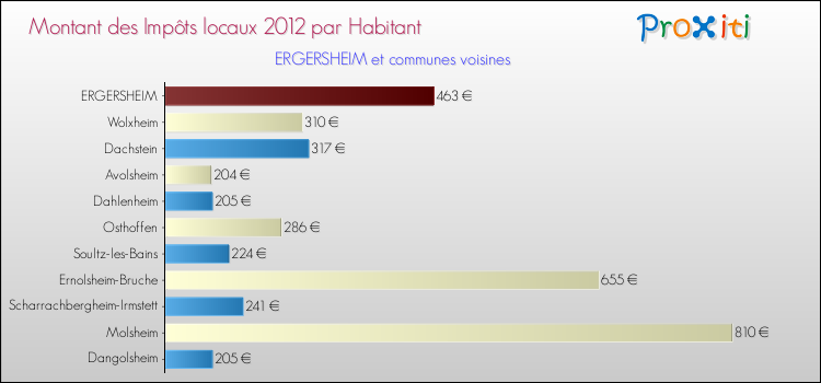 Montant des impôts locaux par Habitant pour ERGERSHEIM et les communes proches Comparaison des impôts locaux par habitant pour ERGERSHEIM et les communes voisines