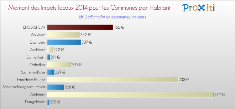 Montant des impôts locaux par Habitant pour ERGERSHEIM et les communes proches en 2014 Comparaison des impôts locaux par habitant pour ERGERSHEIM et les communes voisines en 2014