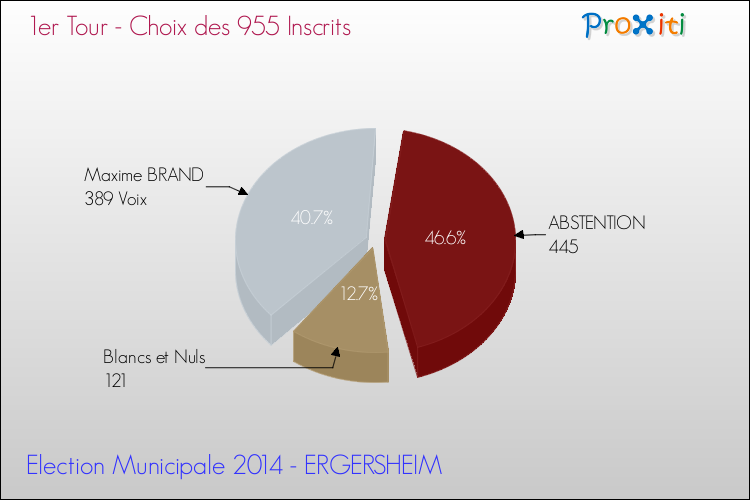 Résultats par rapport aux inscrits au 1er Tour des Elections Municipales 2014 de la commune de ERGERSHEIM Elections Municipales 2014 - Résultats par rapport aux inscrits au 1er Tour pour la commune de ERGERSHEIM
