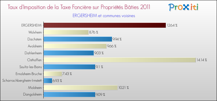 Taux d'imposition de la taxe foncière sur le bati 2011 pour ERGERSHEIM et les communes proches Comparaison des taux d'imposition de la taxe foncière sur le bati 2011 pour ERGERSHEIM et les communes voisines