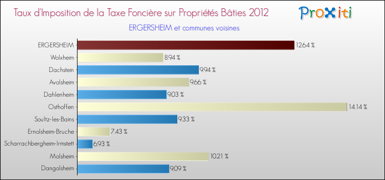Taux d'imposition de la taxe foncière sur le bati 2012 pour ERGERSHEIM et les communes proches Comparaison des taux d'imposition de la taxe foncière sur le bati 2012 pour ERGERSHEIM et les communes voisines