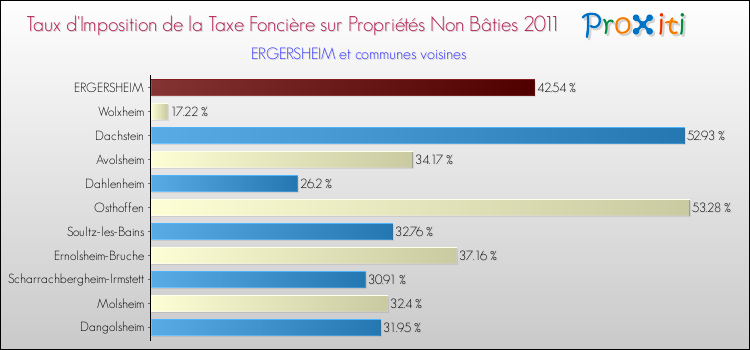Taux d'imposition de la taxe foncière sur les immeubles et terrains non batis 2011 pour ERGERSHEIM et les communes proches Comparaison des taux d'imposition de la taxe foncière sur les immeubles et terrains non batis 2011 pour ERGERSHEIM et les communes voisines