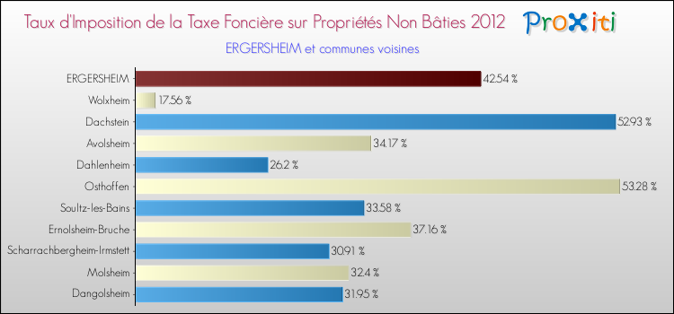 Taux d'imposition de la taxe foncière sur les immeubles et terrains non batis 2012 pour ERGERSHEIM et les communes proches Comparaison des taux d'imposition de la taxe foncière sur les immeubles et terrains non batis 2012 pour ERGERSHEIM et les communes voisines