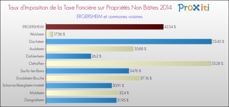 Taux d'imposition de la taxe foncière sur les immeubles et terrains non batis 2014 pour ERGERSHEIM et les communes proches Comparaison des taux d'imposition de la taxe foncière sur les immeubles et terrains non batis 2014 pour ERGERSHEIM et les communes voisines