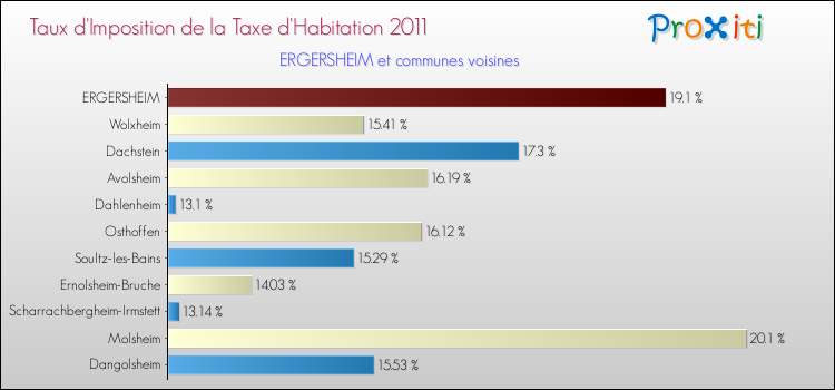 Taux d'imposition de la taxe d'habitation 2011 pour ERGERSHEIM et les communes proches Comparaison des taux d'imposition de la taxe d'habitation 2011 pour ERGERSHEIM et les communes voisines