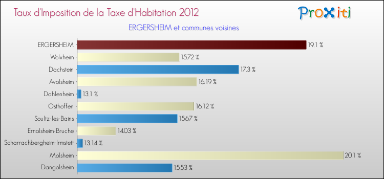 Taux d'imposition de la taxe d'habitation 2012 pour ERGERSHEIM et les communes proches Comparaison des taux d'imposition de la taxe d'habitation 2012 pour ERGERSHEIM et les communes voisines