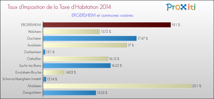 Taux d'imposition de la taxe d'habitation 2014 pour ERGERSHEIM et les communes proches Comparaison des taux d'imposition de la taxe d'habitation 2014 pour ERGERSHEIM et les communes voisines