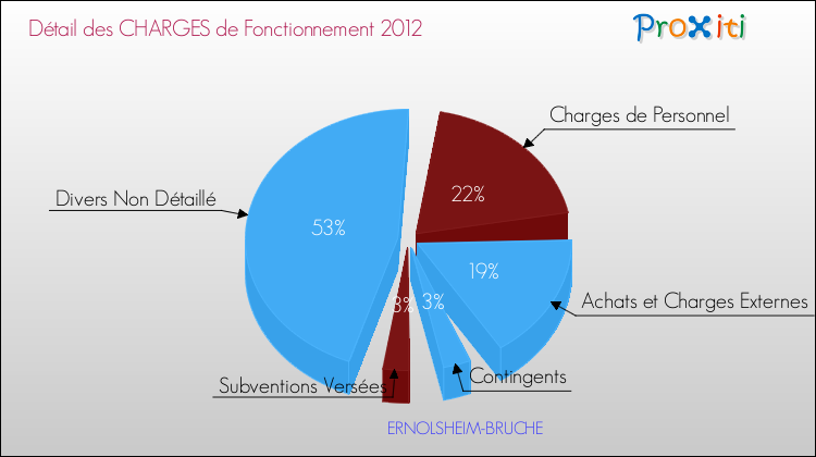 Décomposition des Charges de Fonctionnement 2012 de la commune de ERNOLSHEIM-BRUCHE Charges de Fonctionnement 2012 pour la commune de ERNOLSHEIM-BRUCHE