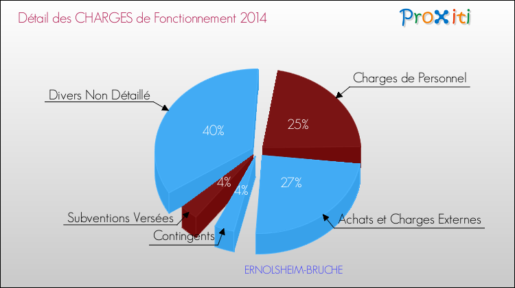 Décomposition des Charges de Fonctionnement 2014 de la commune de ERNOLSHEIM-BRUCHE Charges de Fonctionnement 2014 pour la commune de ERNOLSHEIM-BRUCHE