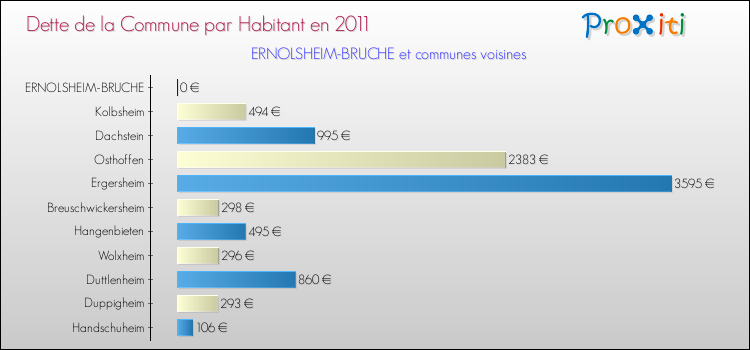 Dette par habitant de la commune en 2011 pour ERNOLSHEIM-BRUCHE et les communes proches Comparaison de la dette par habitant de la commune en 2011 pour ERNOLSHEIM-BRUCHE et les communes voisines