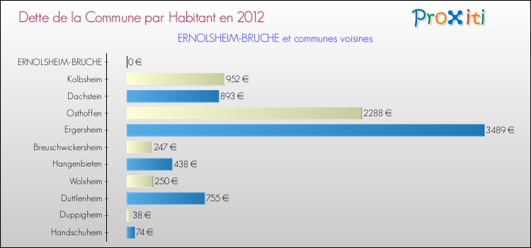 Dette par habitant de la commune en 2012 pour ERNOLSHEIM-BRUCHE et les communes proches Comparaison de la dette par habitant de la commune en 2012 pour ERNOLSHEIM-BRUCHE et les communes voisines