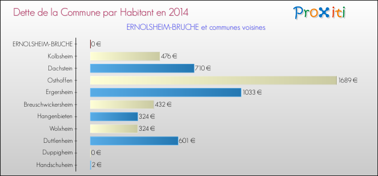 Dette par habitant de la commune en 2014 pour ERNOLSHEIM-BRUCHE et les communes proches Comparaison de la dette par habitant de la commune en 2014 pour ERNOLSHEIM-BRUCHE et les communes voisines