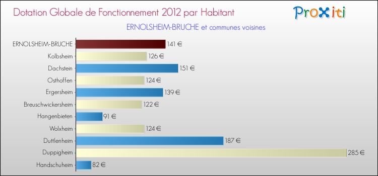 Montant des dotations globales de fonctionnement DGF par Habitant pour ERNOLSHEIM-BRUCHE et les communes proches Comparaison des des dotations globales de fonctionnement DGF par habitant pour ERNOLSHEIM-BRUCHE et les communes voisines