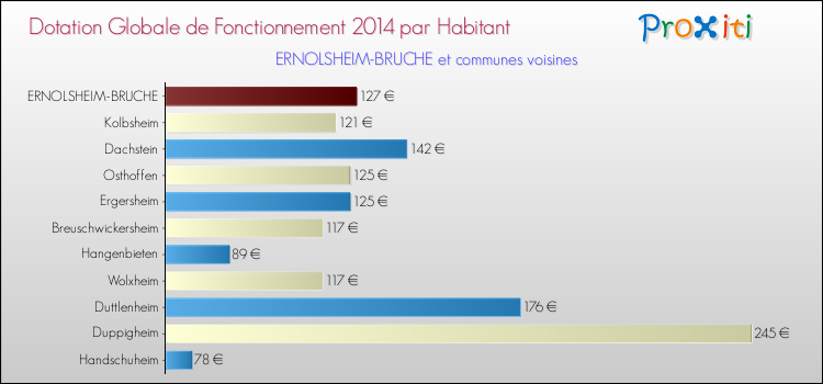 Montant des dotations globales de fonctionnement DGF par Habitant pour ERNOLSHEIM-BRUCHE et les communes proches en 2014. Comparaison des des dotations globales de fonctionnement DGF par habitant pour ERNOLSHEIM-BRUCHE et les communes voisines en 2014.